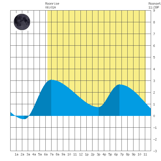 Bethel tide chart for Tuesday, May 7, 2024