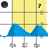 Bethel tide chart for Tuesday, May 7, 2024