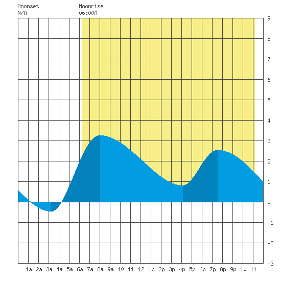 Bethel tide chart for Wednesday, May 8, 2024