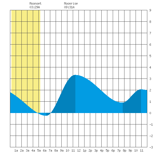 Bethel tide chart for Monday, June 10, 2024