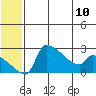 Bethel tide chart for Monday, June 10, 2024