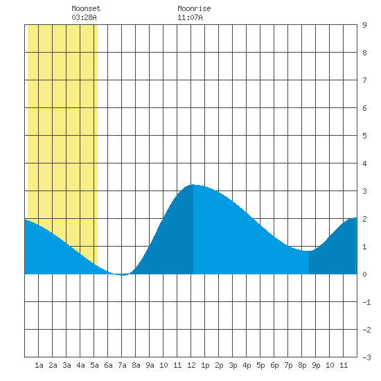 Bethel tide chart for Tuesday, June 11, 2024