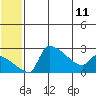 Bethel tide chart for Tuesday, June 11, 2024