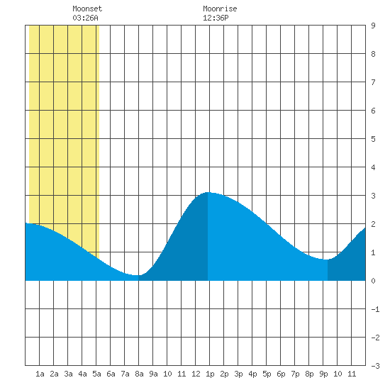 Bethel tide chart for Wednesday, June 12, 2024