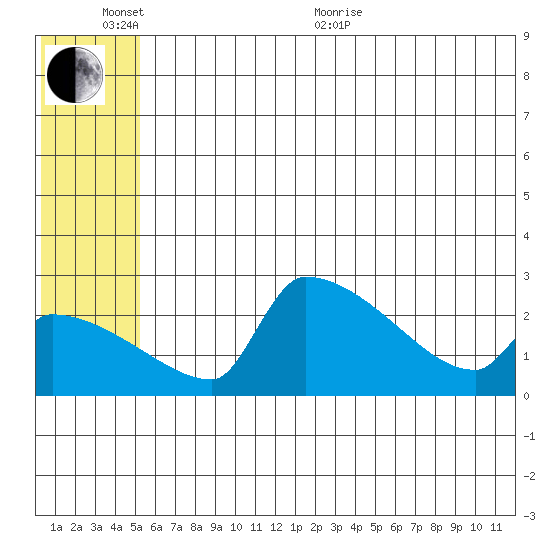 Bethel tide chart for Thursday, June 13, 2024