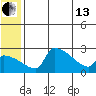 Bethel tide chart for Thursday, June 13, 2024
