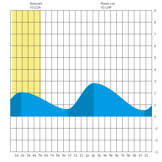 Bethel tide chart for Friday, June 14, 2024