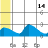 Bethel tide chart for Friday, June 14, 2024