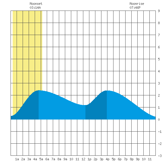 Bethel tide chart for Monday, June 17, 2024