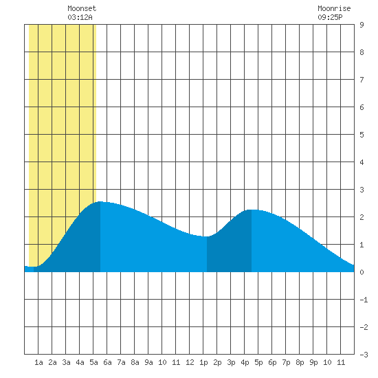 Bethel tide chart for Tuesday, June 18, 2024