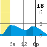 Bethel tide chart for Tuesday, June 18, 2024