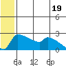 Bethel tide chart for Wednesday, June 19, 2024