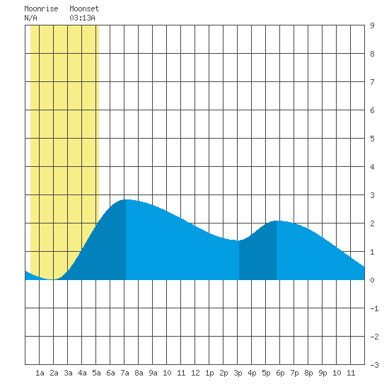 Bethel tide chart for Thursday, June 20, 2024