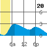 Bethel tide chart for Thursday, June 20, 2024