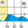 Bethel tide chart for Friday, June 21, 2024