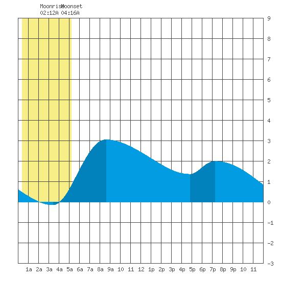 Bethel tide chart for Saturday, June 22, 2024