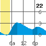 Bethel tide chart for Saturday, June 22, 2024
