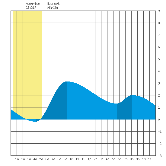 Bethel tide chart for Sunday, June 23, 2024