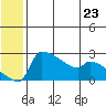 Bethel tide chart for Sunday, June 23, 2024