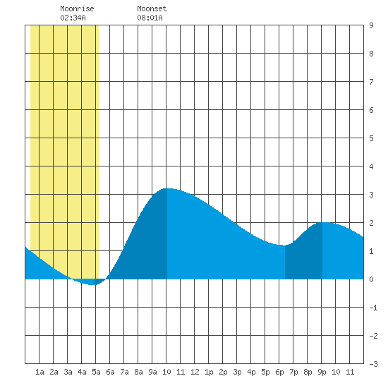 Bethel tide chart for Monday, June 24, 2024