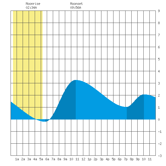Bethel tide chart for Tuesday, June 25, 2024