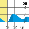 Bethel tide chart for Tuesday, June 25, 2024