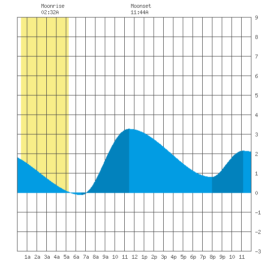Bethel tide chart for Wednesday, June 26, 2024