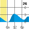Bethel tide chart for Wednesday, June 26, 2024