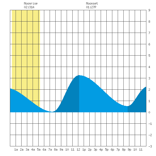 Bethel tide chart for Thursday, June 27, 2024