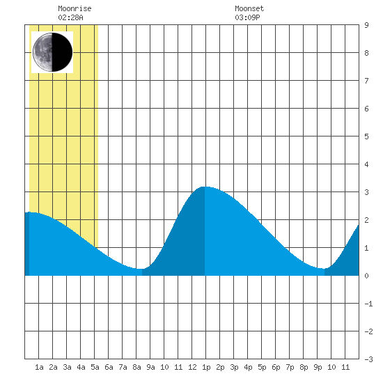 Bethel tide chart for Friday, June 28, 2024