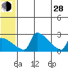 Bethel tide chart for Friday, June 28, 2024