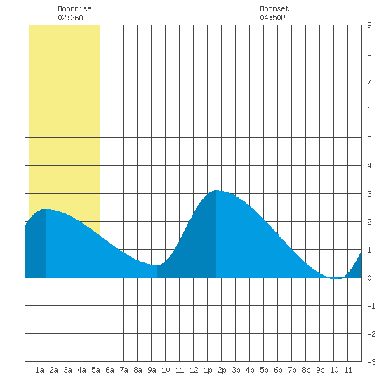 Bethel tide chart for Saturday, June 29, 2024