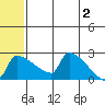 Bethel tide chart for Sunday, June 2, 2024