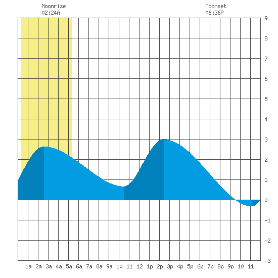 Bethel tide chart for Sunday, June 30, 2024