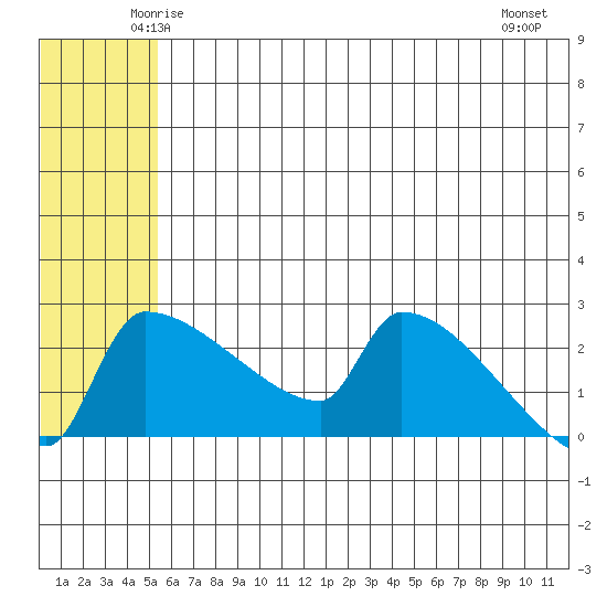 Bethel tide chart for Monday, June 3, 2024