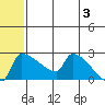 Bethel tide chart for Monday, June 3, 2024