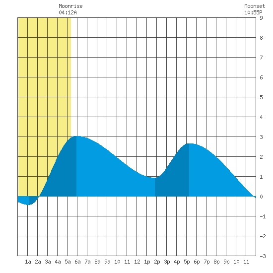 Bethel tide chart for Tuesday, June 4, 2024