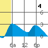Bethel tide chart for Tuesday, June 4, 2024