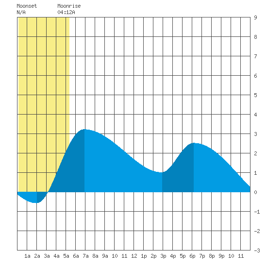 Bethel tide chart for Wednesday, June 5, 2024