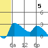 Bethel tide chart for Wednesday, June 5, 2024