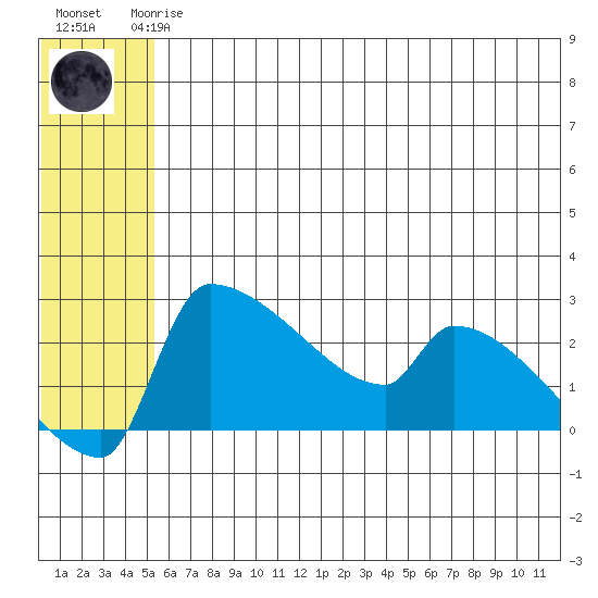 Bethel tide chart for Thursday, June 6, 2024