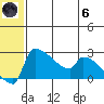 Bethel tide chart for Thursday, June 6, 2024
