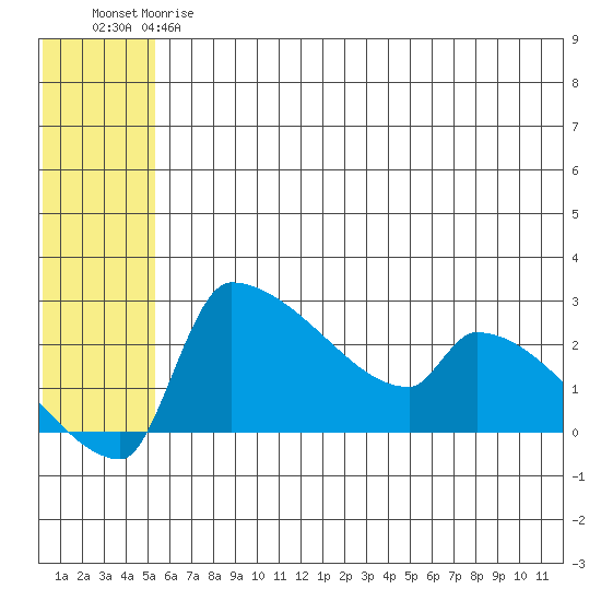 Bethel tide chart for Friday, June 7, 2024
