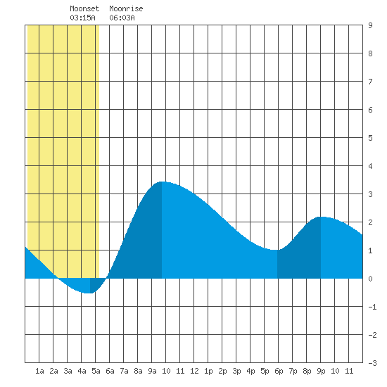 Bethel tide chart for Saturday, June 8, 2024