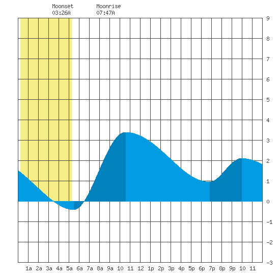 Bethel tide chart for Sunday, June 9, 2024