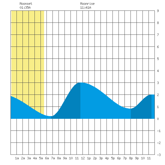 Bethel tide chart for Wednesday, July 10, 2024