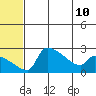 Bethel tide chart for Wednesday, July 10, 2024