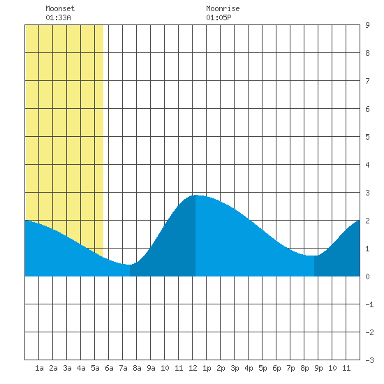 Bethel tide chart for Thursday, July 11, 2024