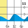 Bethel tide chart for Thursday, July 11, 2024