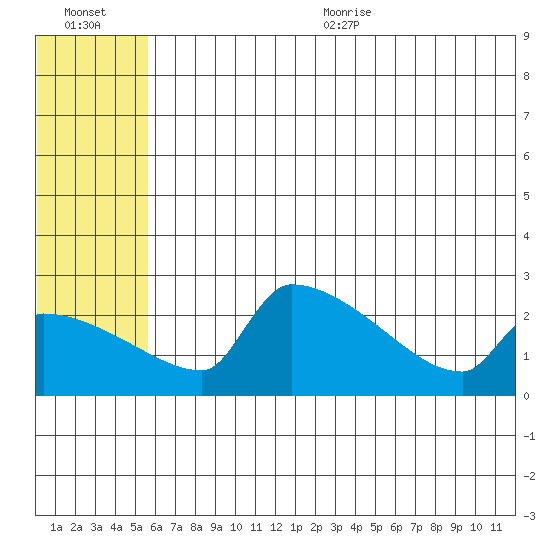 Bethel tide chart for Friday, July 12, 2024